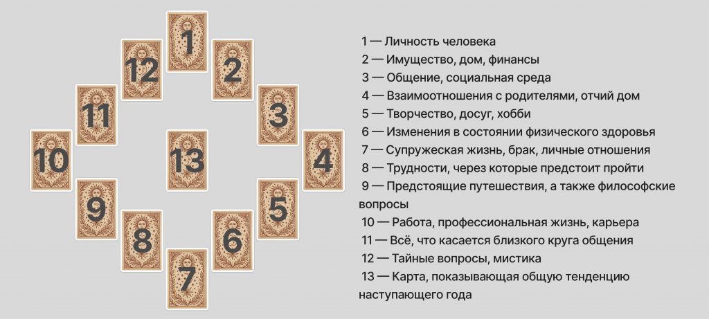 Схема расклада карт Таро 12 Домов
