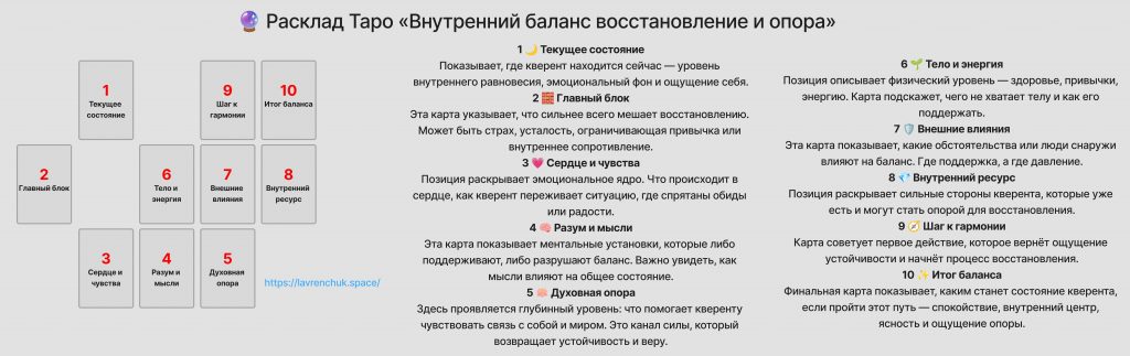 Схема расклада Внутренний баланс восстановление и опора