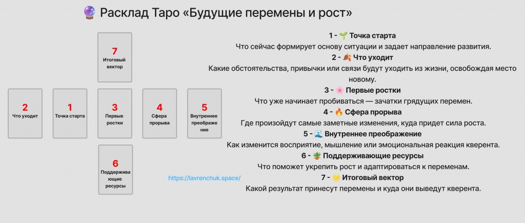 Схема расклада Будущие перемены и рост