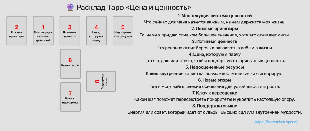 Схема расклада Цена и Ценность