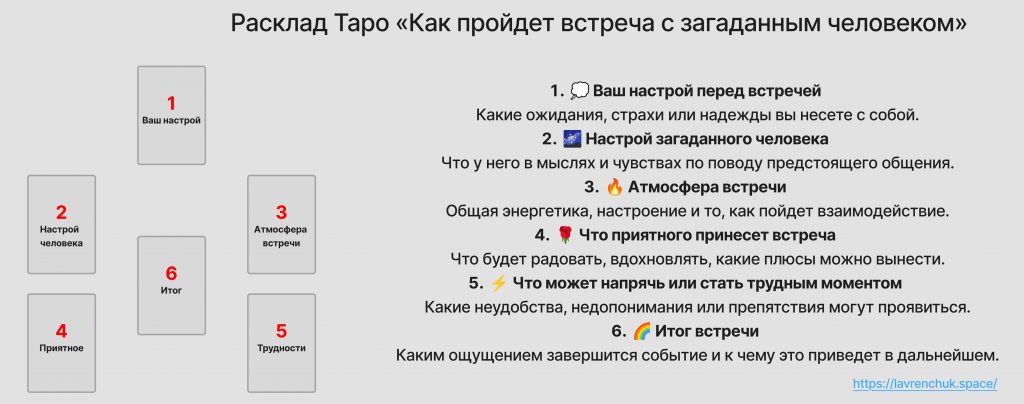 Схема расклада Как Пройдет Встреча