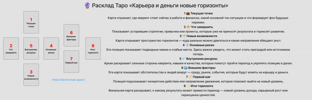 Схема расклада Таро Карьера и деньги: Новые Горизонты