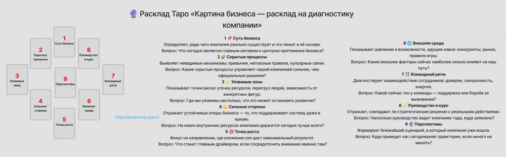 Схема Картина бизнеса — расклад на диагностику компании