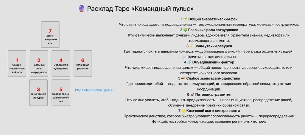 Схема расклада Командный пульс