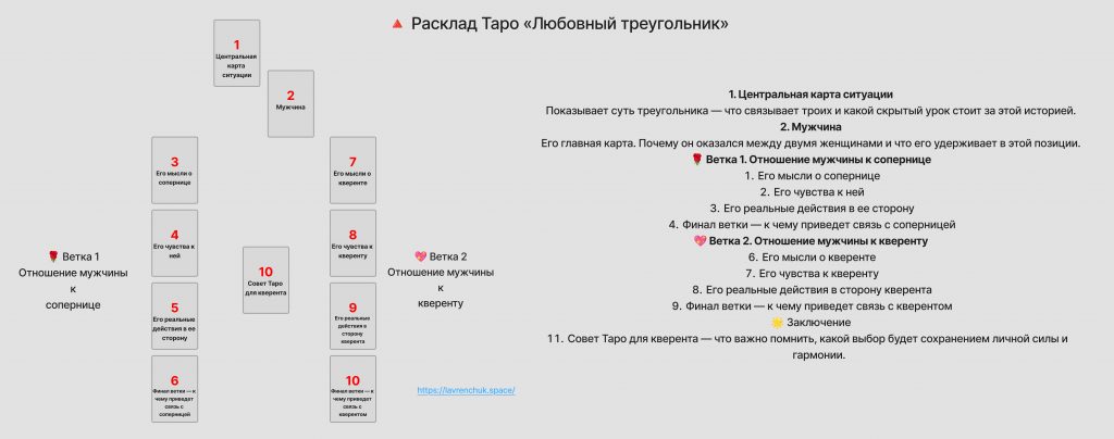 Схема расклада Таро Любовный Треугольник