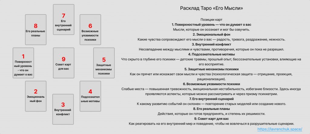 Схема расклада Таро Мысли Мужчины