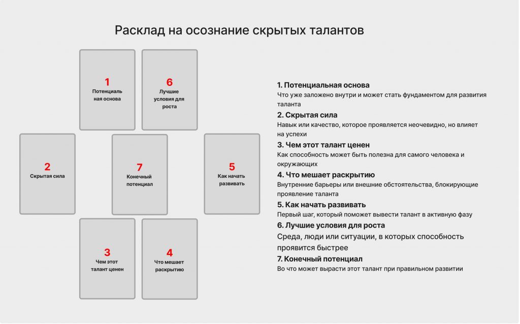 Схема расклада Таро на осознание скрытых талантов