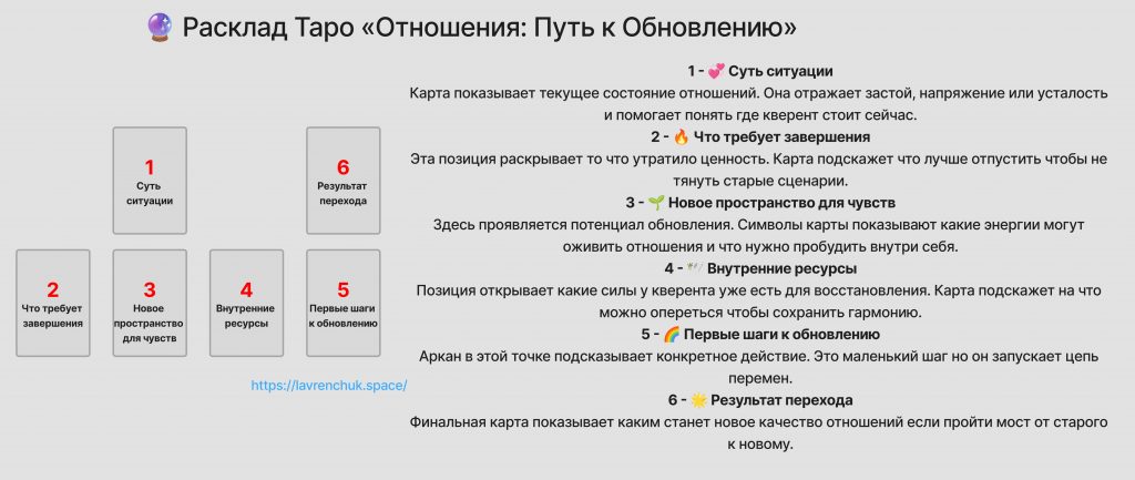 Структура расклада Таро Отношения: Путь к Обновлению