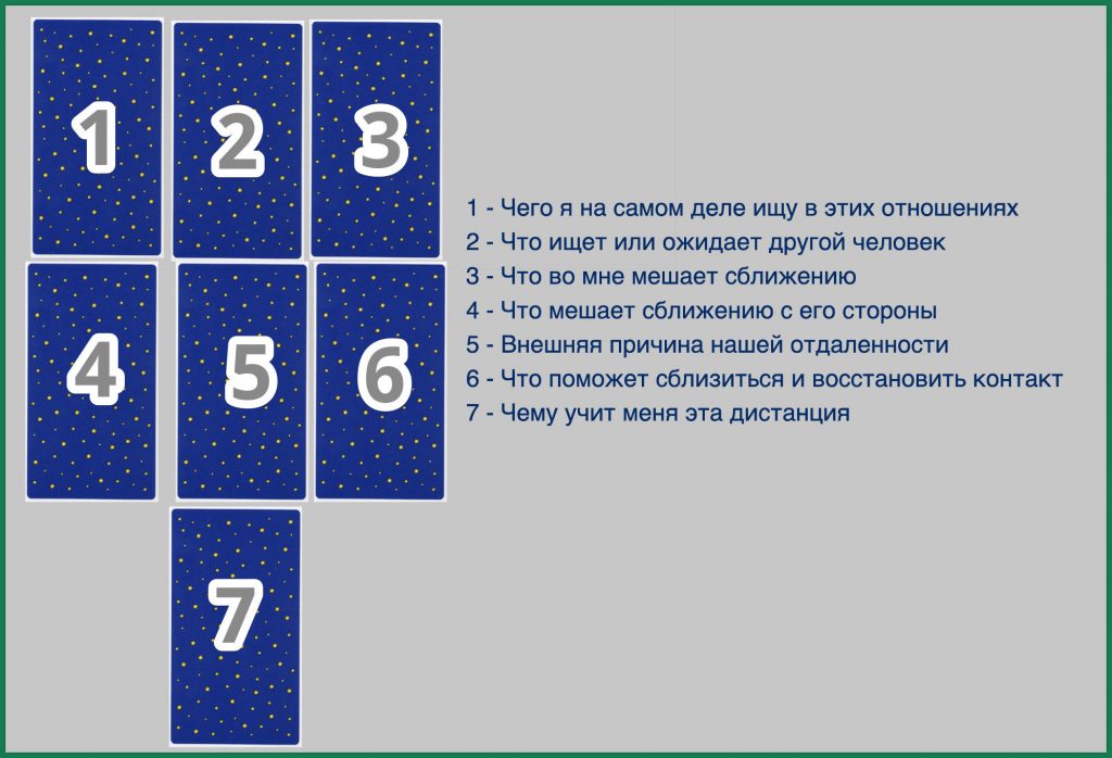 Схема расклада Преграда между нами
