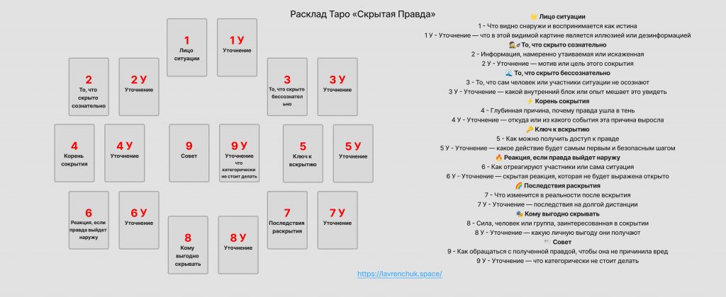 Пример расклада Таро Скрытая Правда