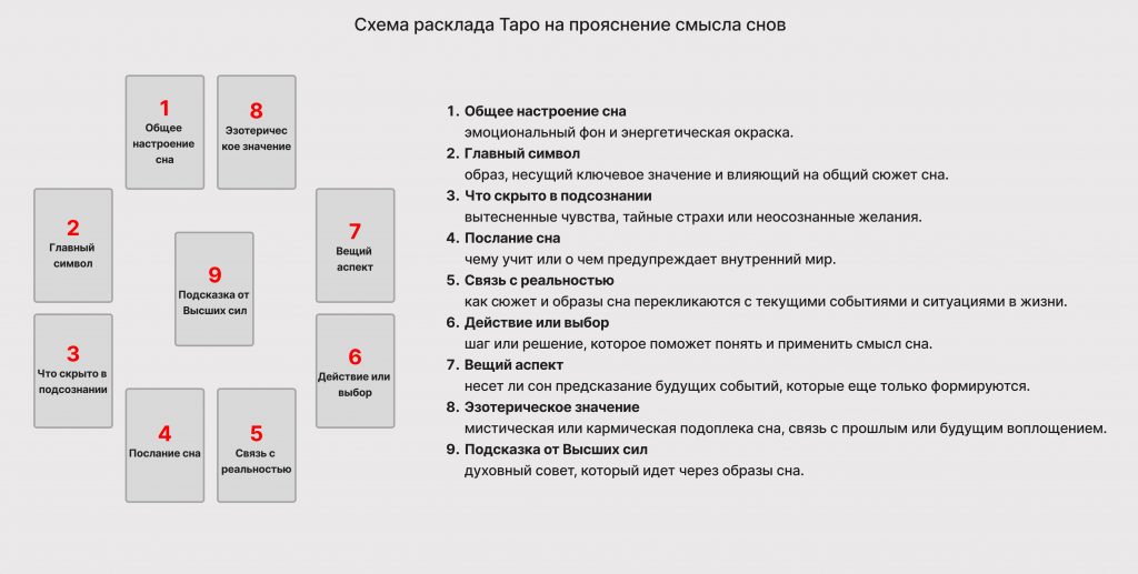 Схема расклада Таро на прояснение смысла снов