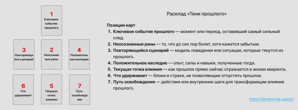 Схема расклада Тени прошлого