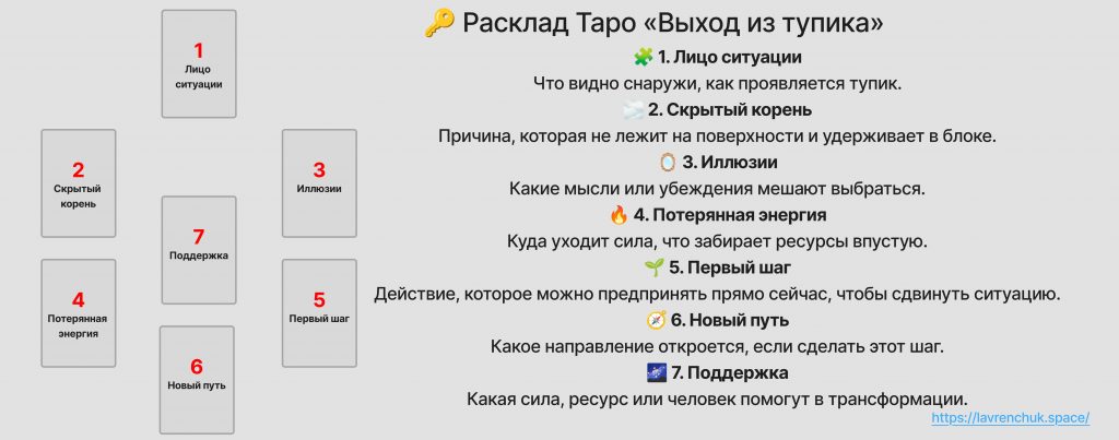 Схема расклада Выход из тупика