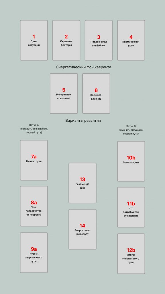 Структура расклада Выбор в трудной ситуации