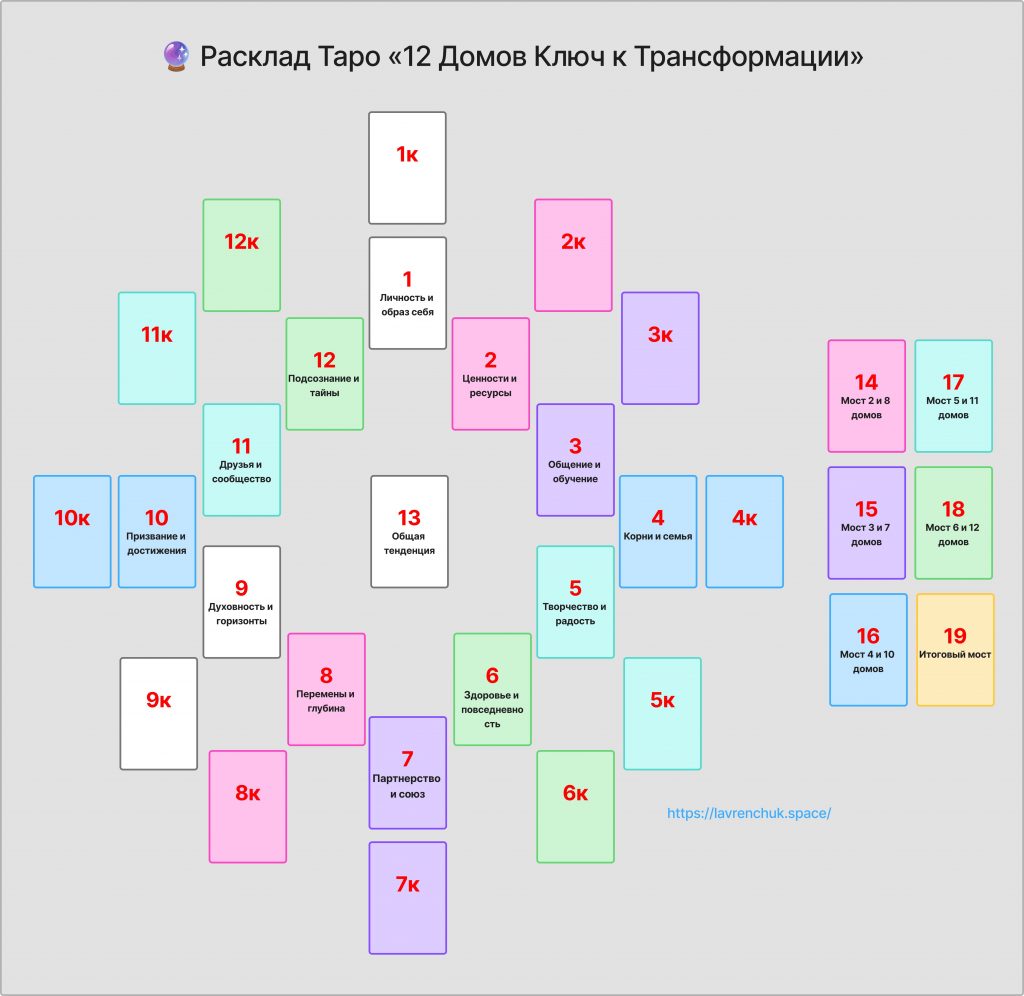 Схема расклада Таро 12 Домов Ключ к Трансформации