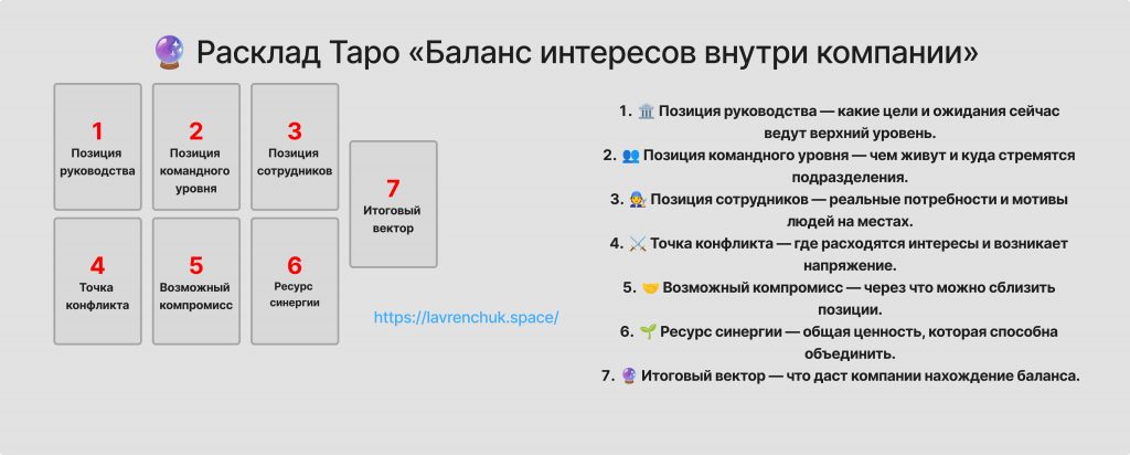 Схема Расклада Таро Баланс интересов внутри компании