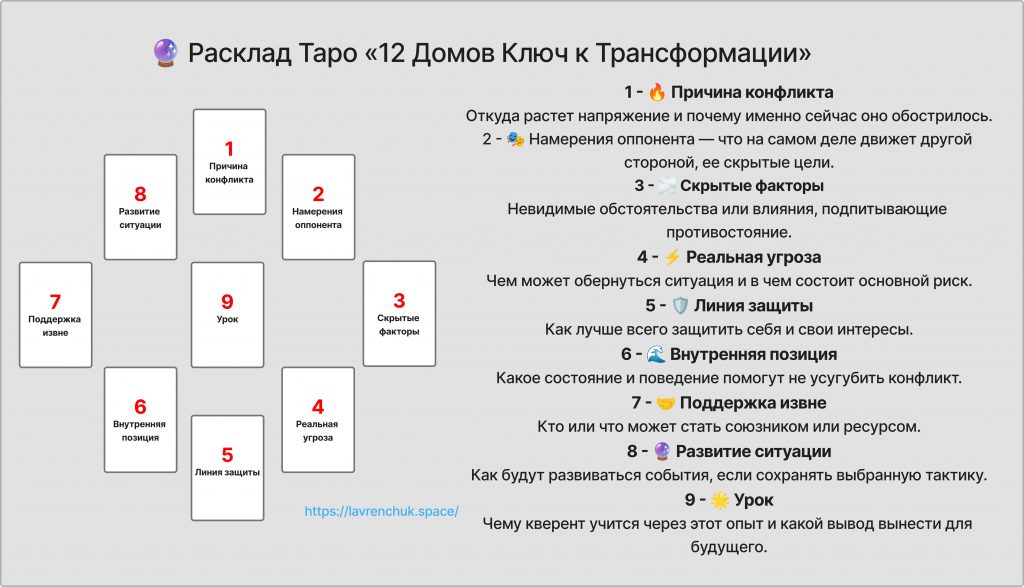 Схема расклада Таро Конфликт и защита