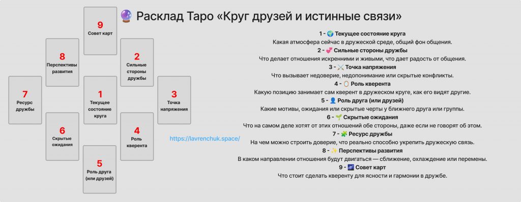 Схема расклада Круг друзей и истинные связи