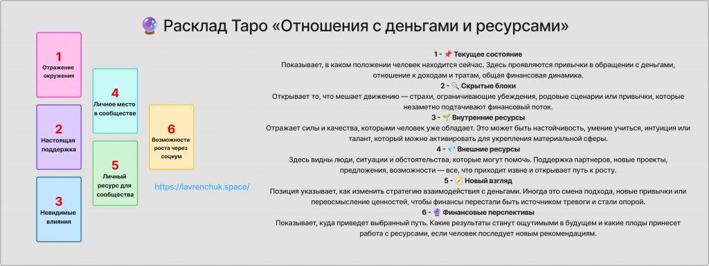 Схема расклада Таро Отношения с деньгами и ресурсами