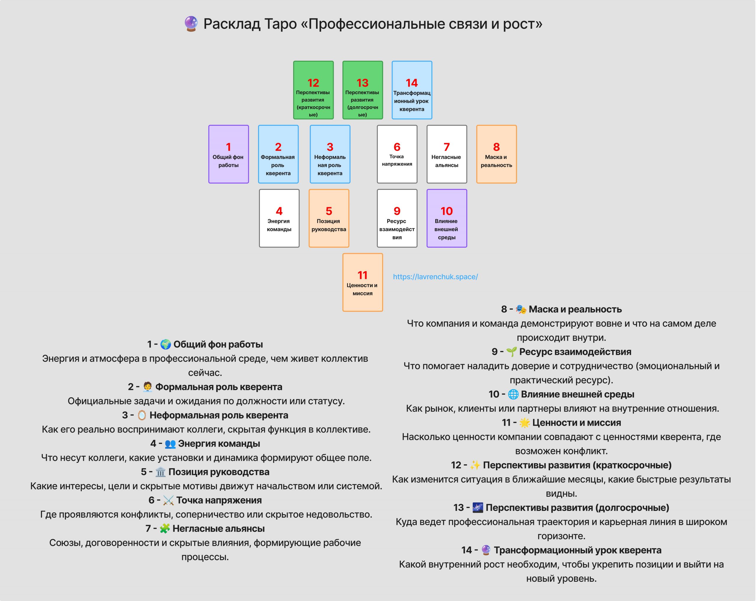 Схема расклада карт Таро Профессиональные связи и рост