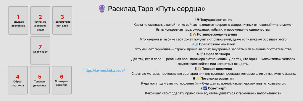 Схема расклада Таро Путь Сердца
