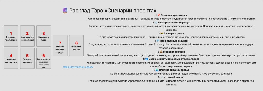 Схема расклада Сценарии Проекта
