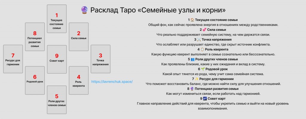 Схема расклада Таро Семейные Узлы и Корни