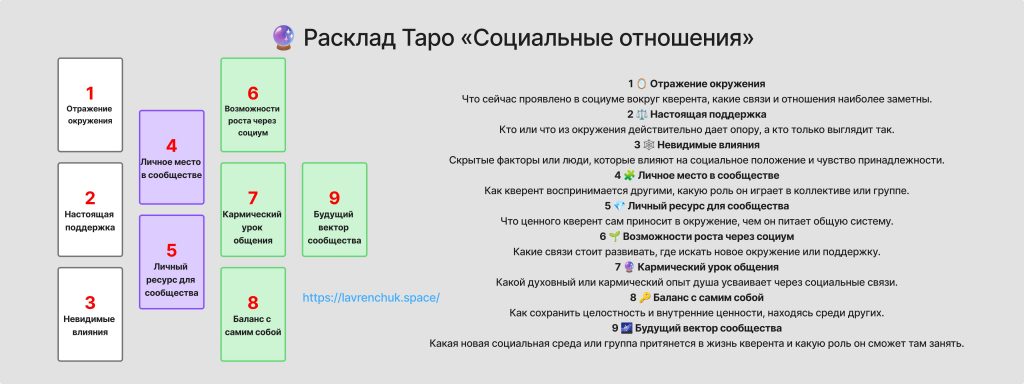 Схема расклада Таро Социальные Отношения
