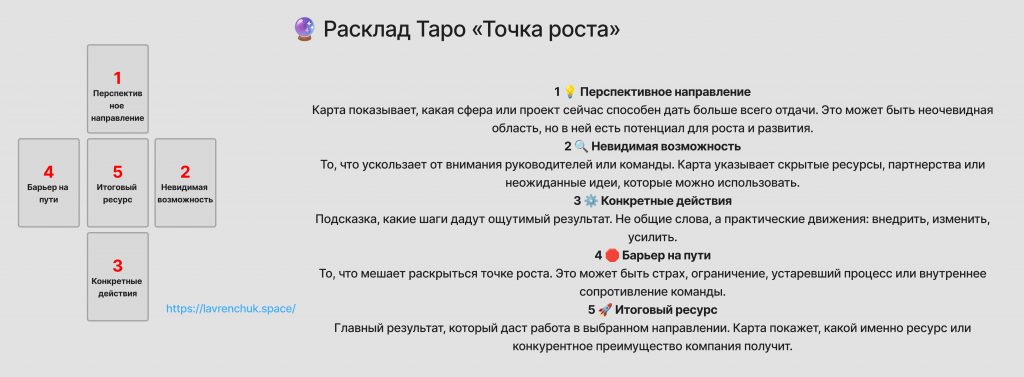 Схема расклада Таро Точка роста