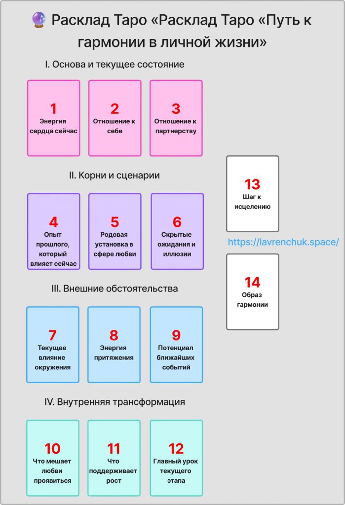 Схема расклада Путь к гармонии в личной жизни